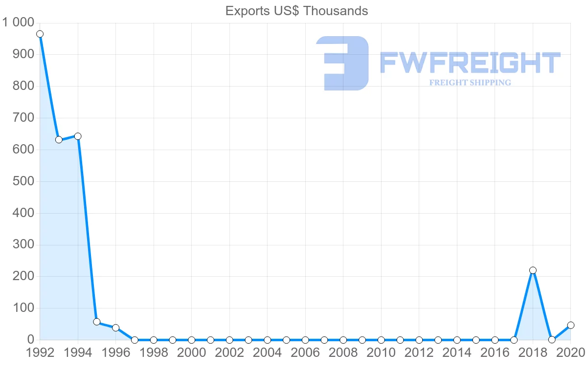 Shipping company from Myanmar to Algeria
