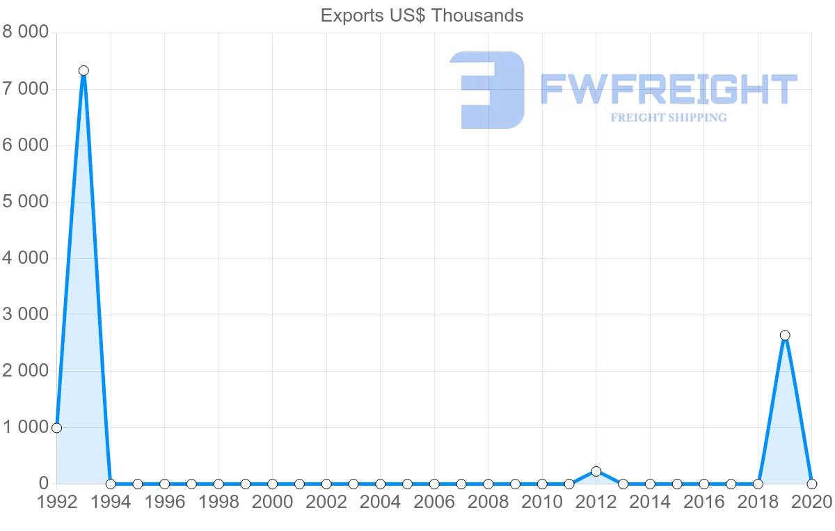 Shipping company from Myanmar to Angola