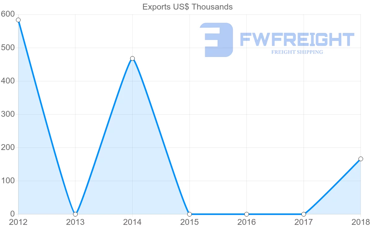 Shipping company from Myanmar to Antigua and Barbuda