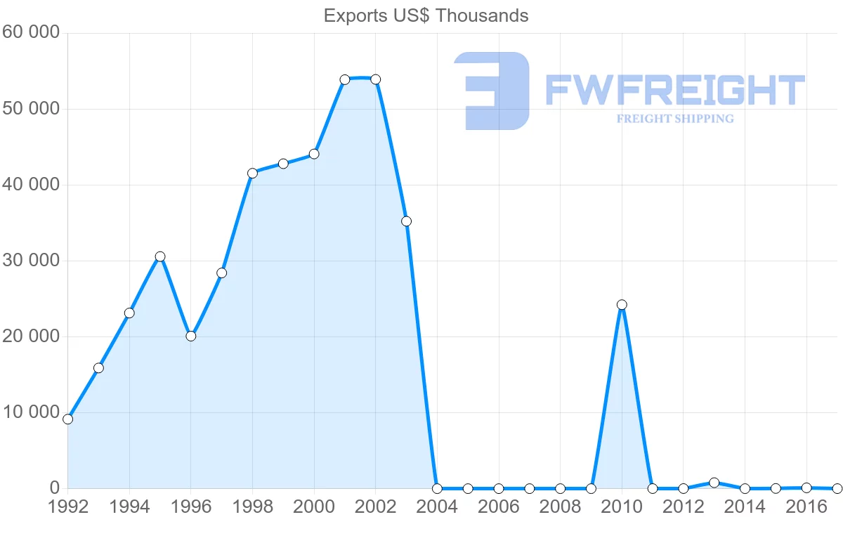 Shipping company from Myanmar to Australia