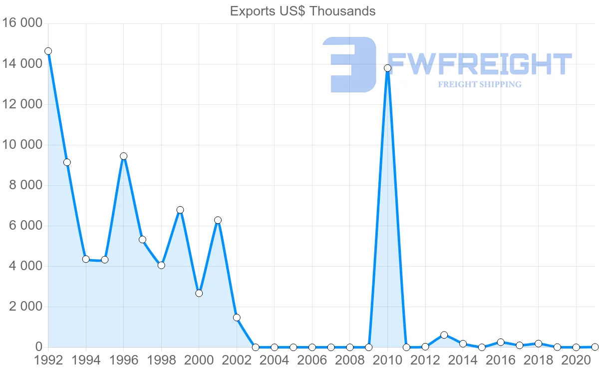 Shipping company from Myanmar to Austria