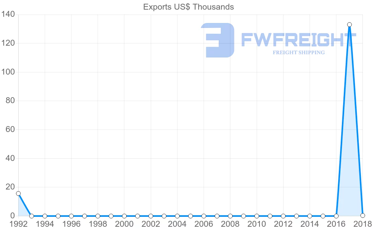 Shipping company from Myanmar to Azerbaijan