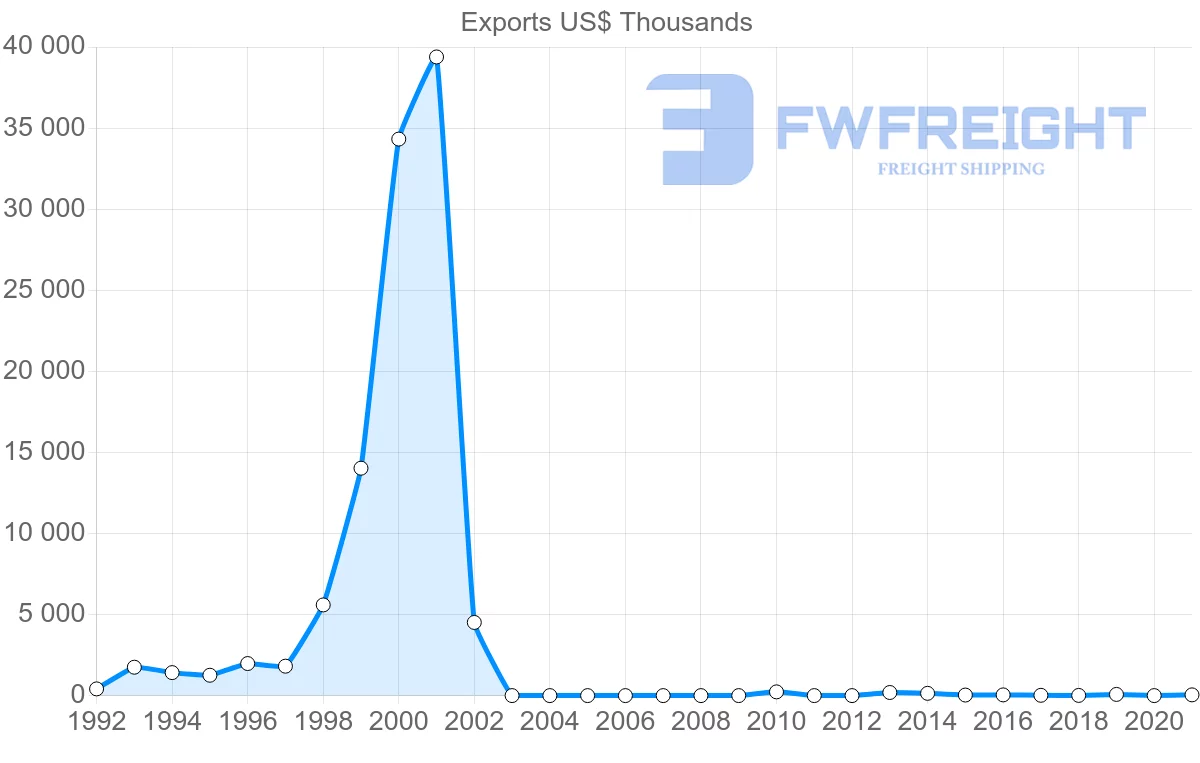 Shipping company from Myanmar to Bahrain