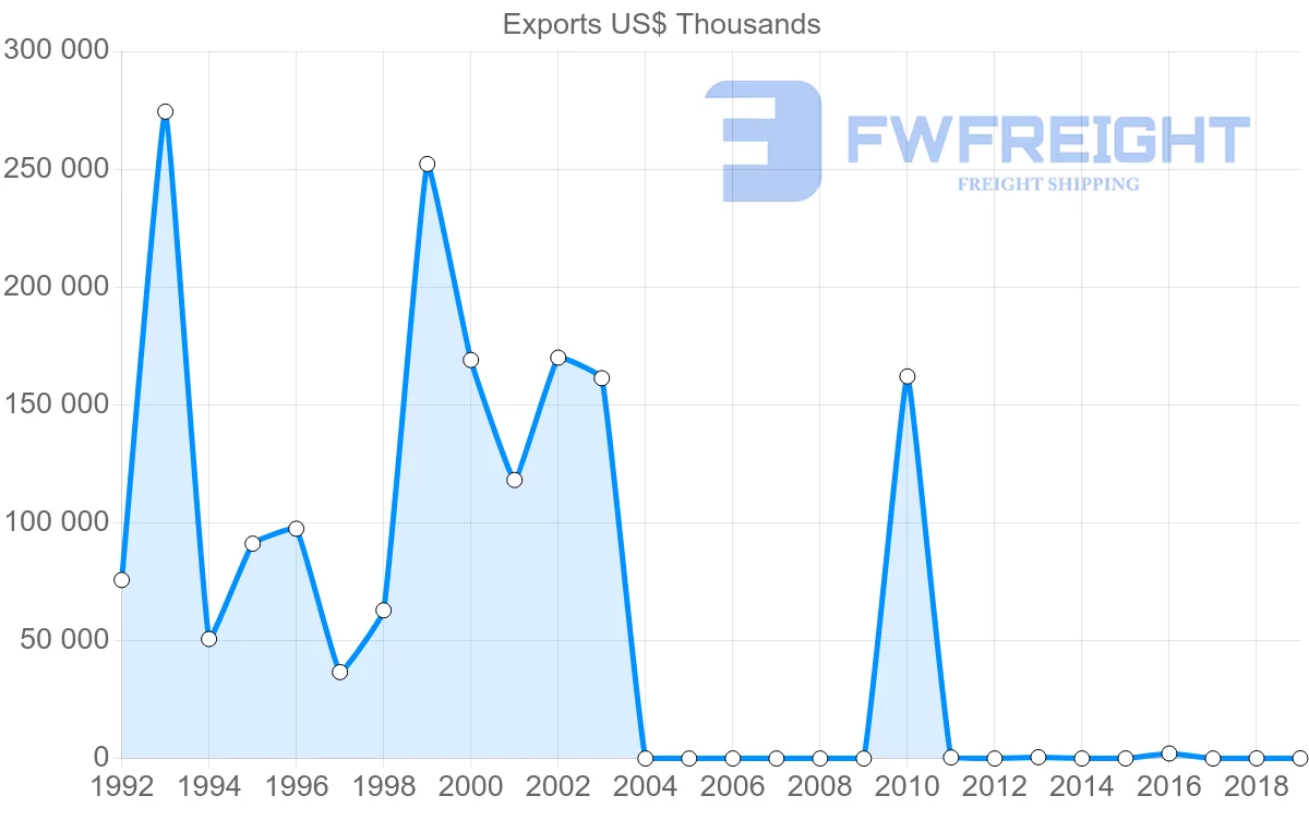 Shipping company from Myanmar to Bangladesh