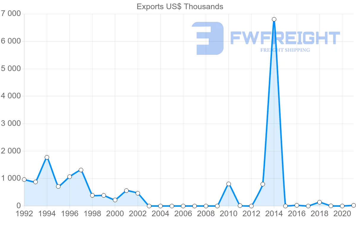 Shipping company from Myanmar to Brunei