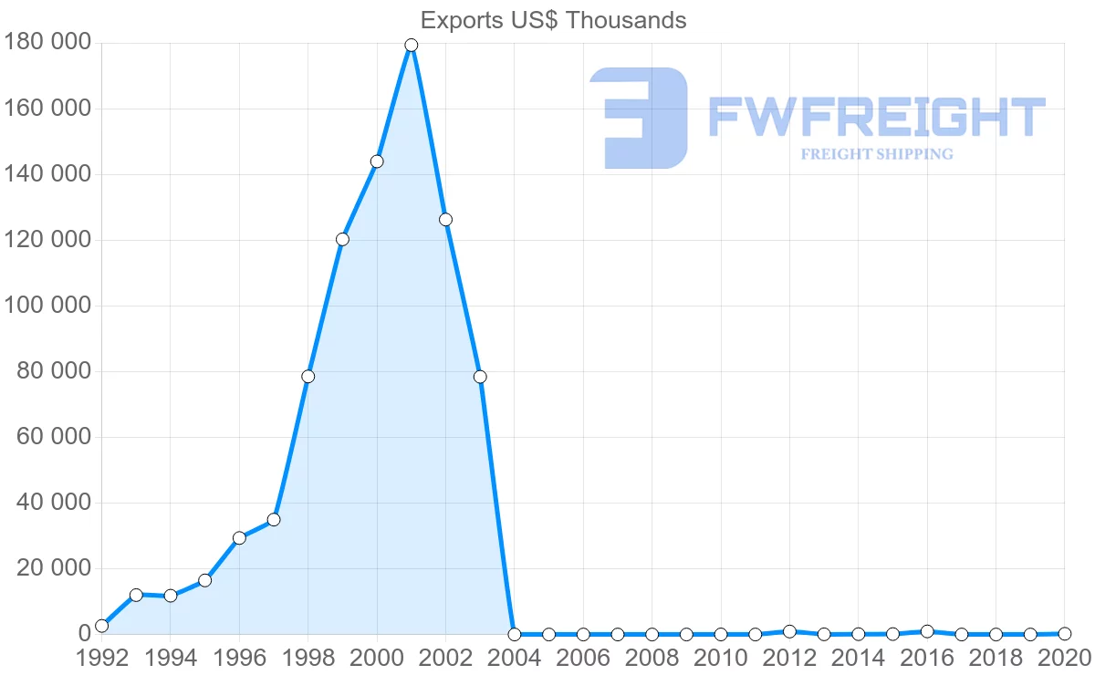 Shipping company from Myanmar to Canada