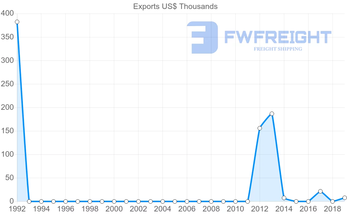 Shipping company from Myanmar to Cape Verde