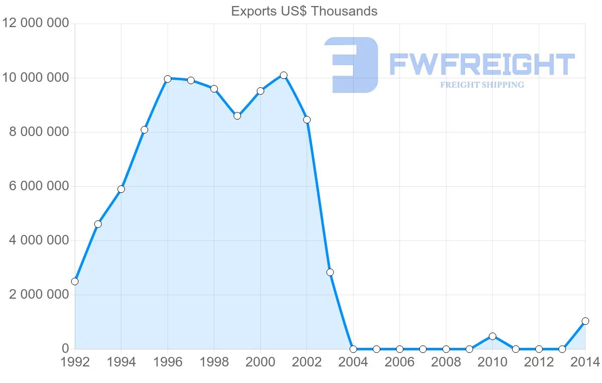Shipping company from Myanmar to China