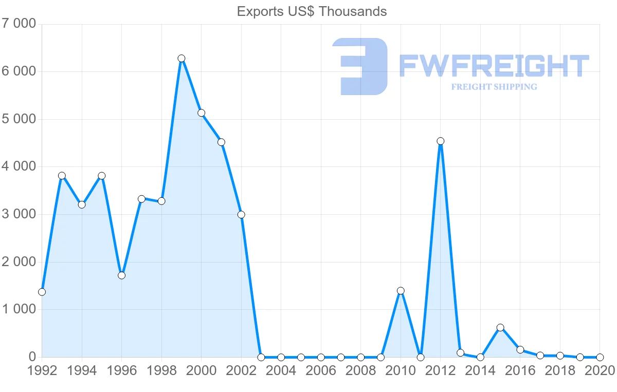 Shipping company from Myanmar to Colombia