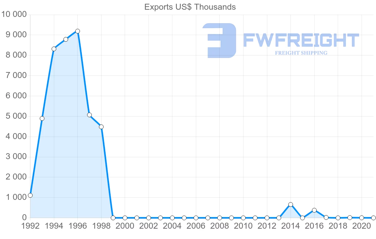 Shipping company from Myanmar to Croatia