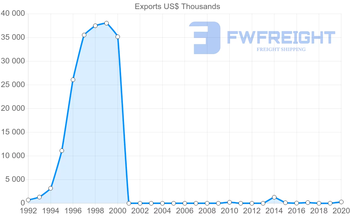 Shipping company from Myanmar to Czech Republic