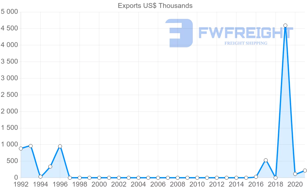 Shipping company from Myanmar to Democratic Republic of the Congo