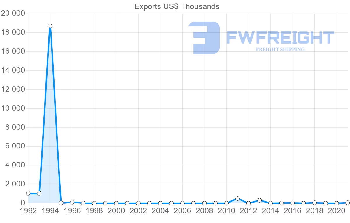 Shipping company from Myanmar to Ecuador