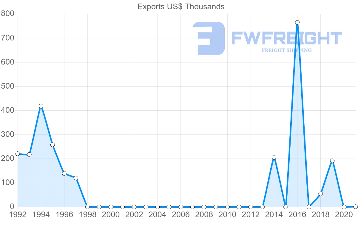 Shipping company from Myanmar to Estonia