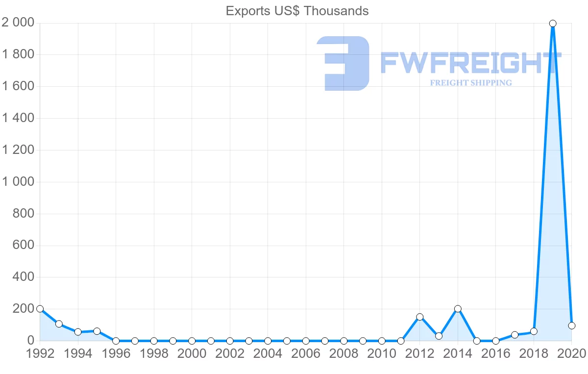 Shipping company from Myanmar to Fiji