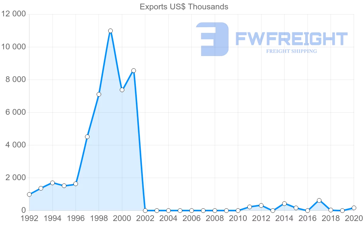 Shipping company from Myanmar to Finland