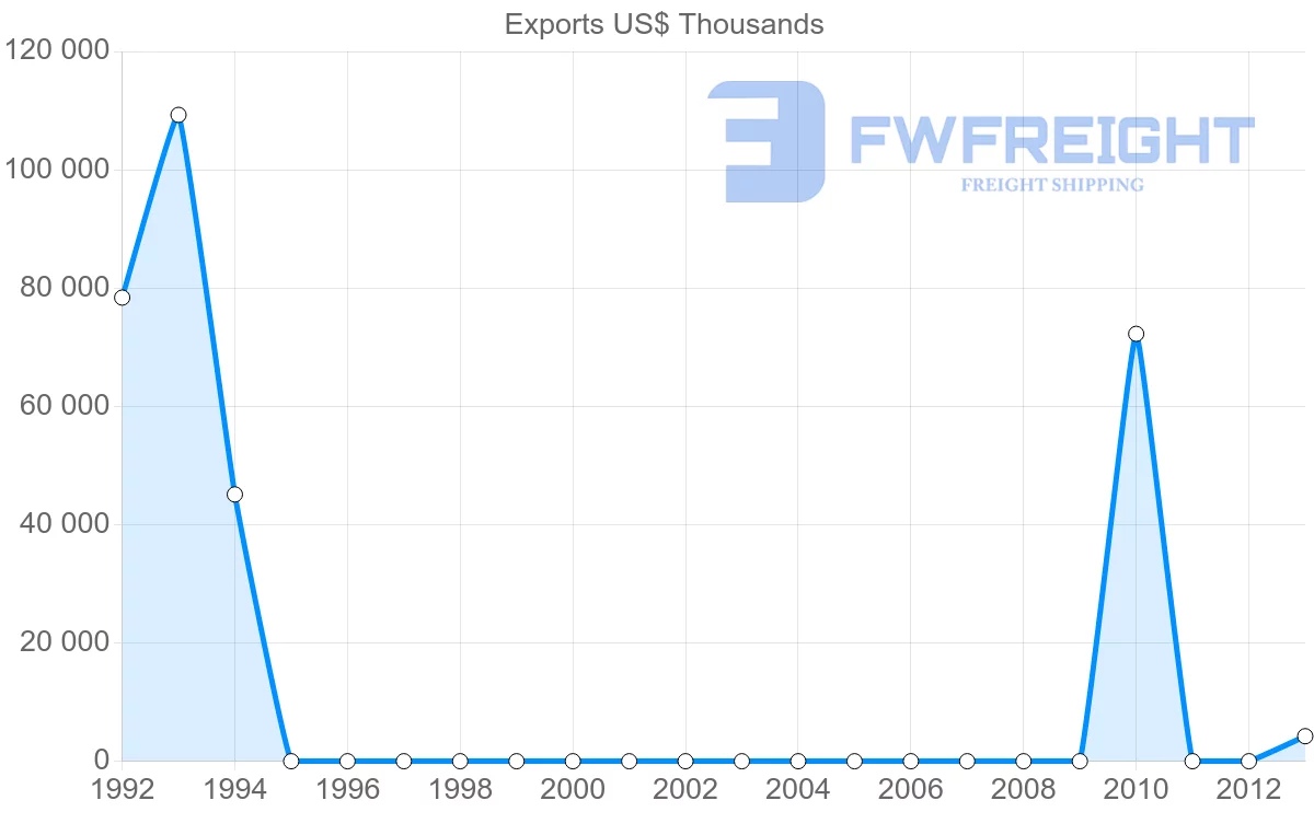 Shipping company from Myanmar to Georgia