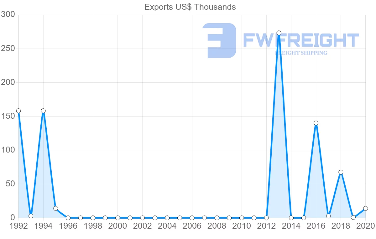 Shipping company from Myanmar to Guatemala