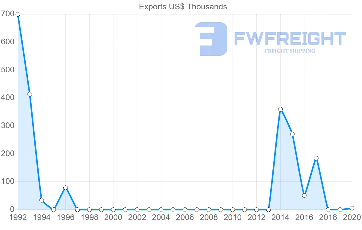 Shipping company from Myanmar to Iceland