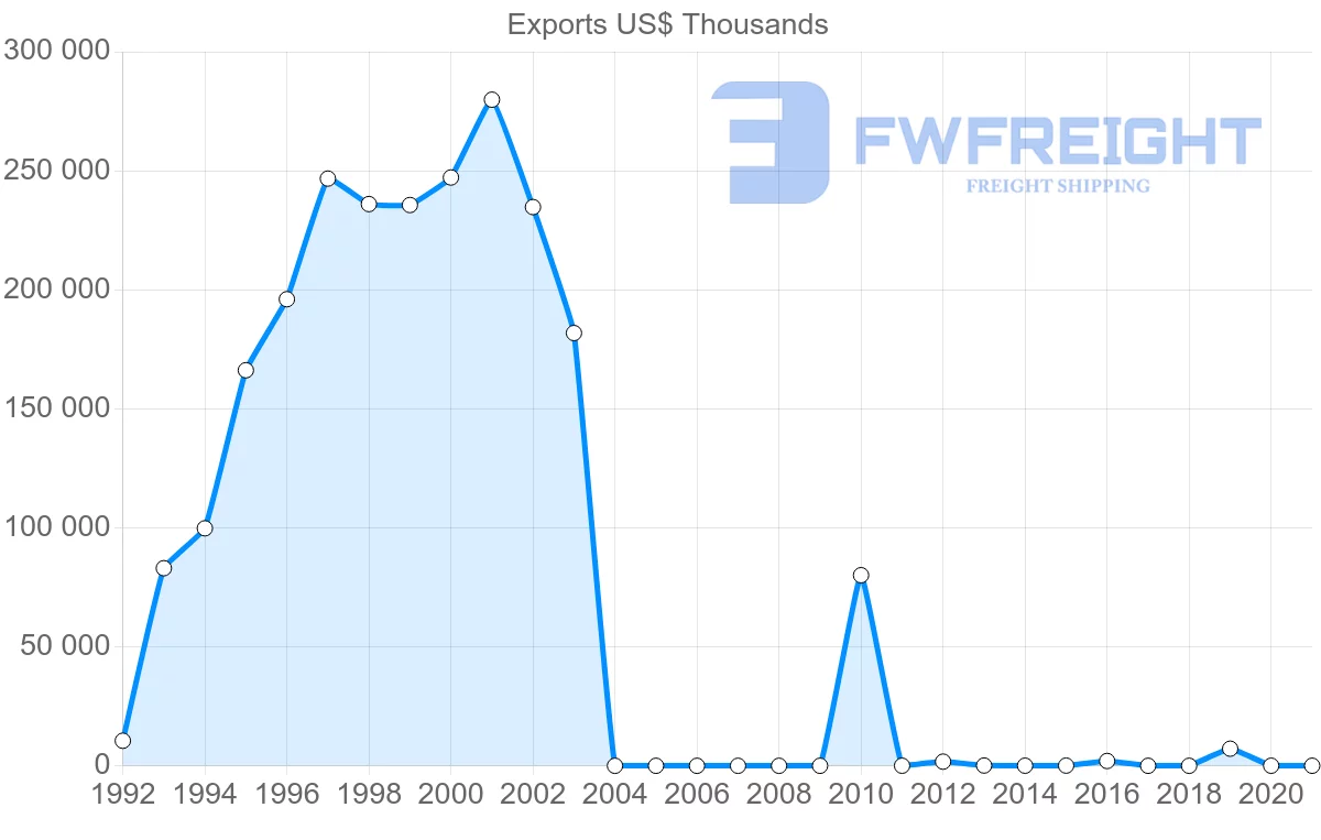 Shipping company from Myanmar to Indonesia
