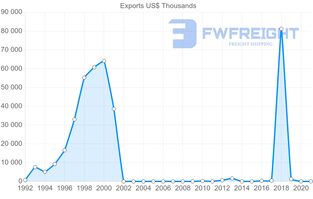 Shipping company from Myanmar to Ireland