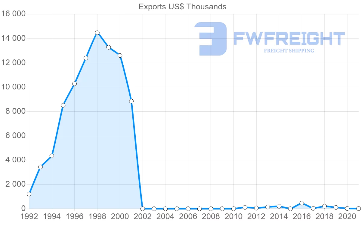 Shipping company from Myanmar to Israel