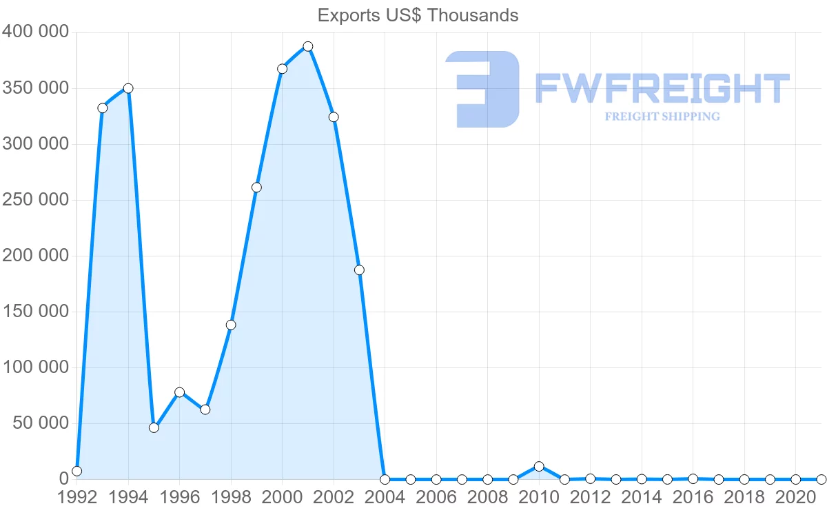 Shipping company from Myanmar to Italy