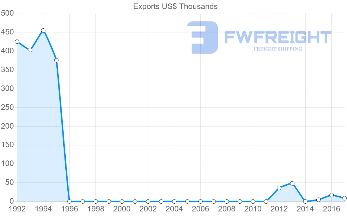 Shipping company from Myanmar to Jamaica