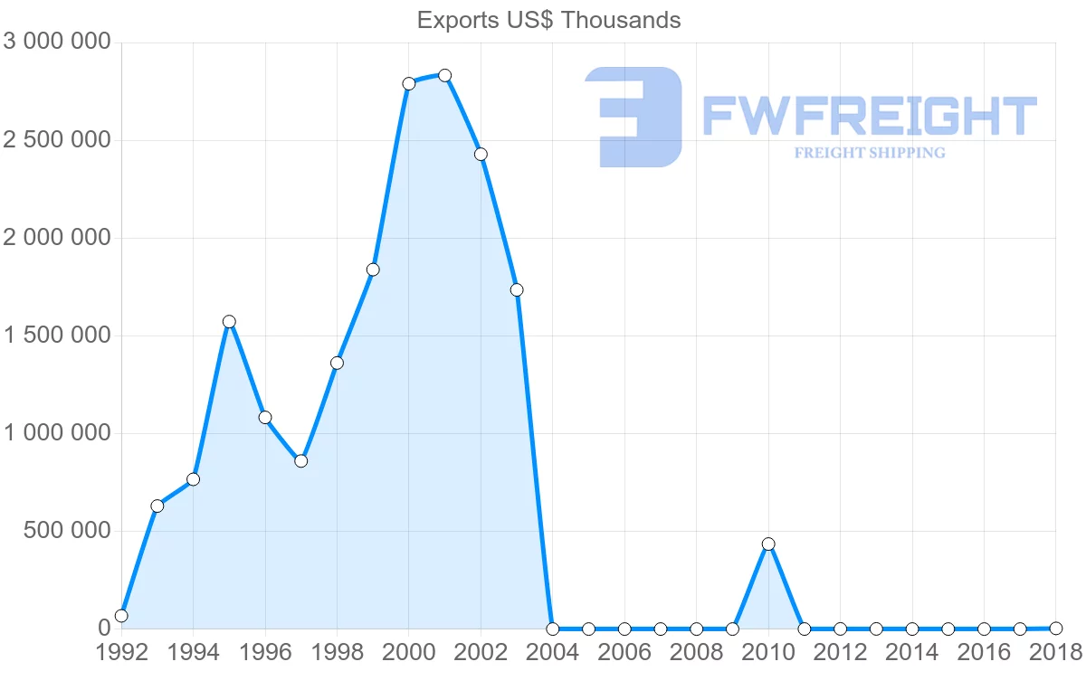 Shipping company from Myanmar to Japan