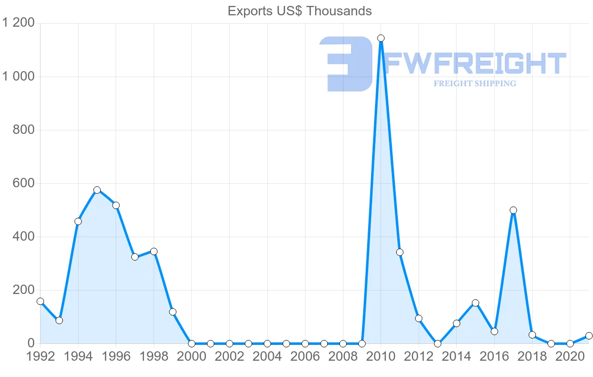 Shipping company from Myanmar to Jordan