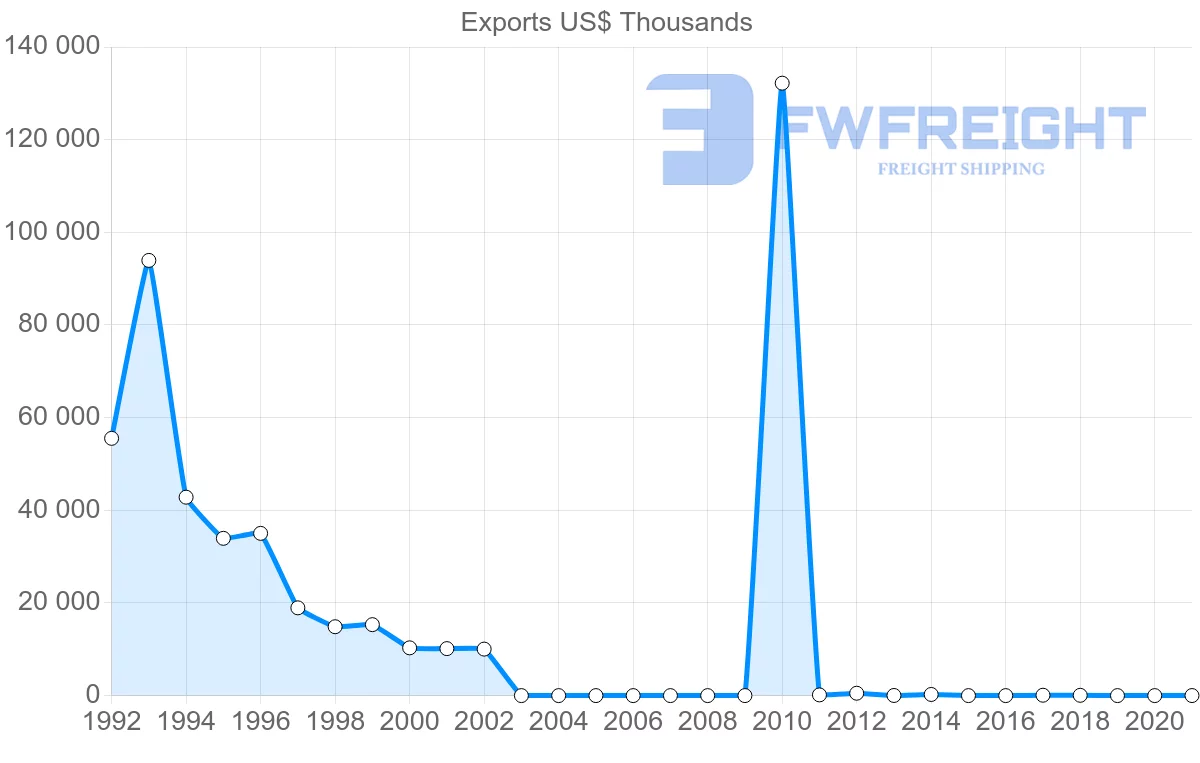 Shipping company from Myanmar to Kuwait
