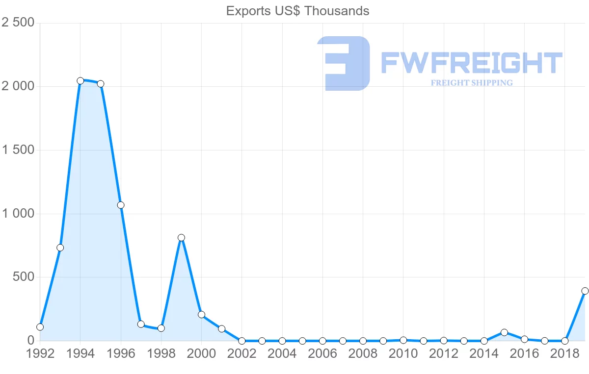 Shipping company from Myanmar to Lebanon