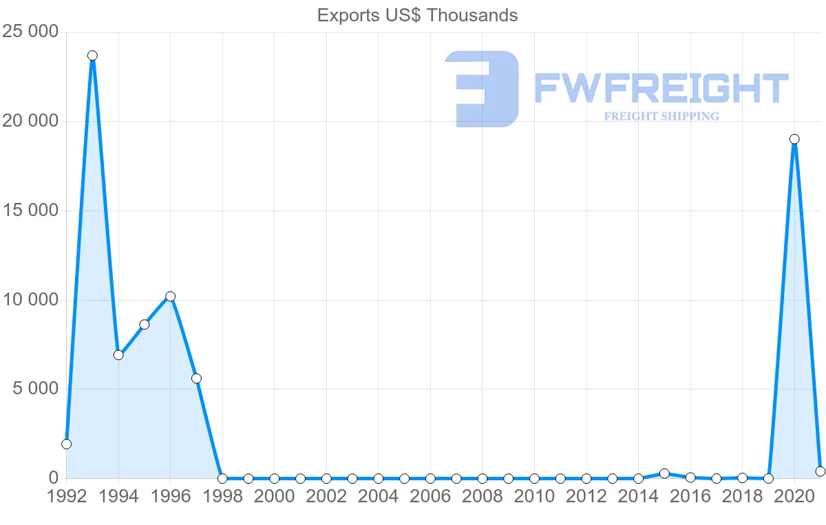 Shipping company from Myanmar to Lithuania