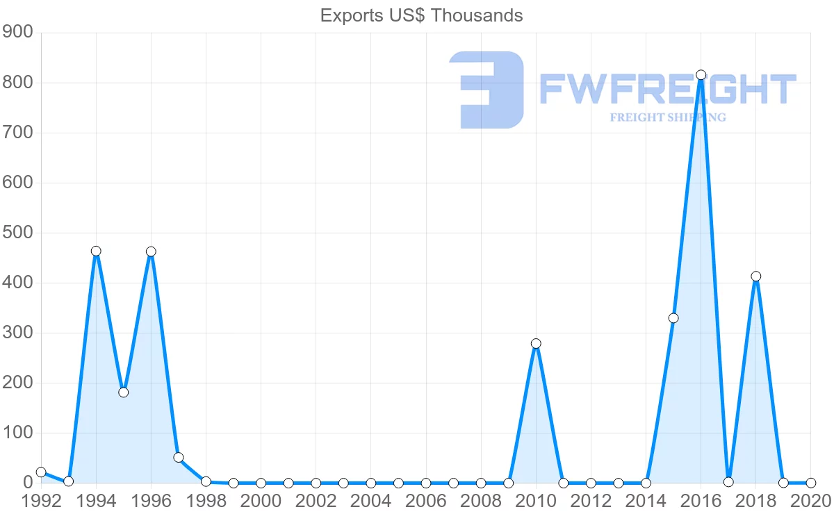 Shipping company from Myanmar to Macao