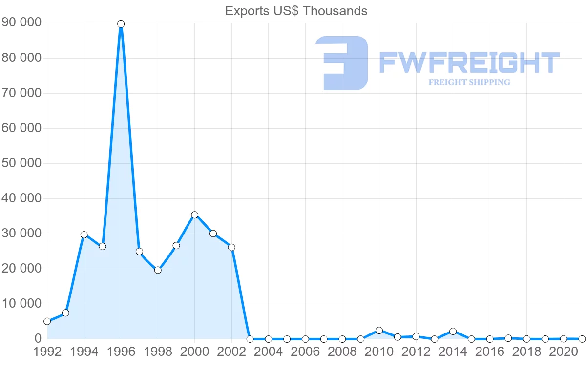 Shipping company from Myanmar to Mexico