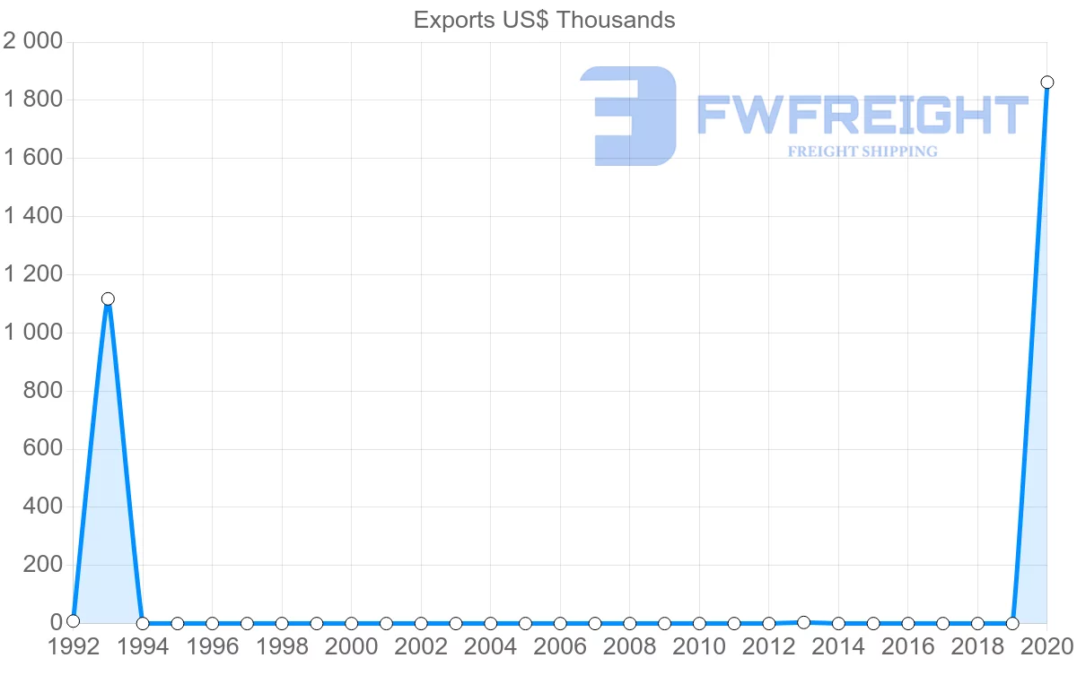 Shipping company from Myanmar to Moldova