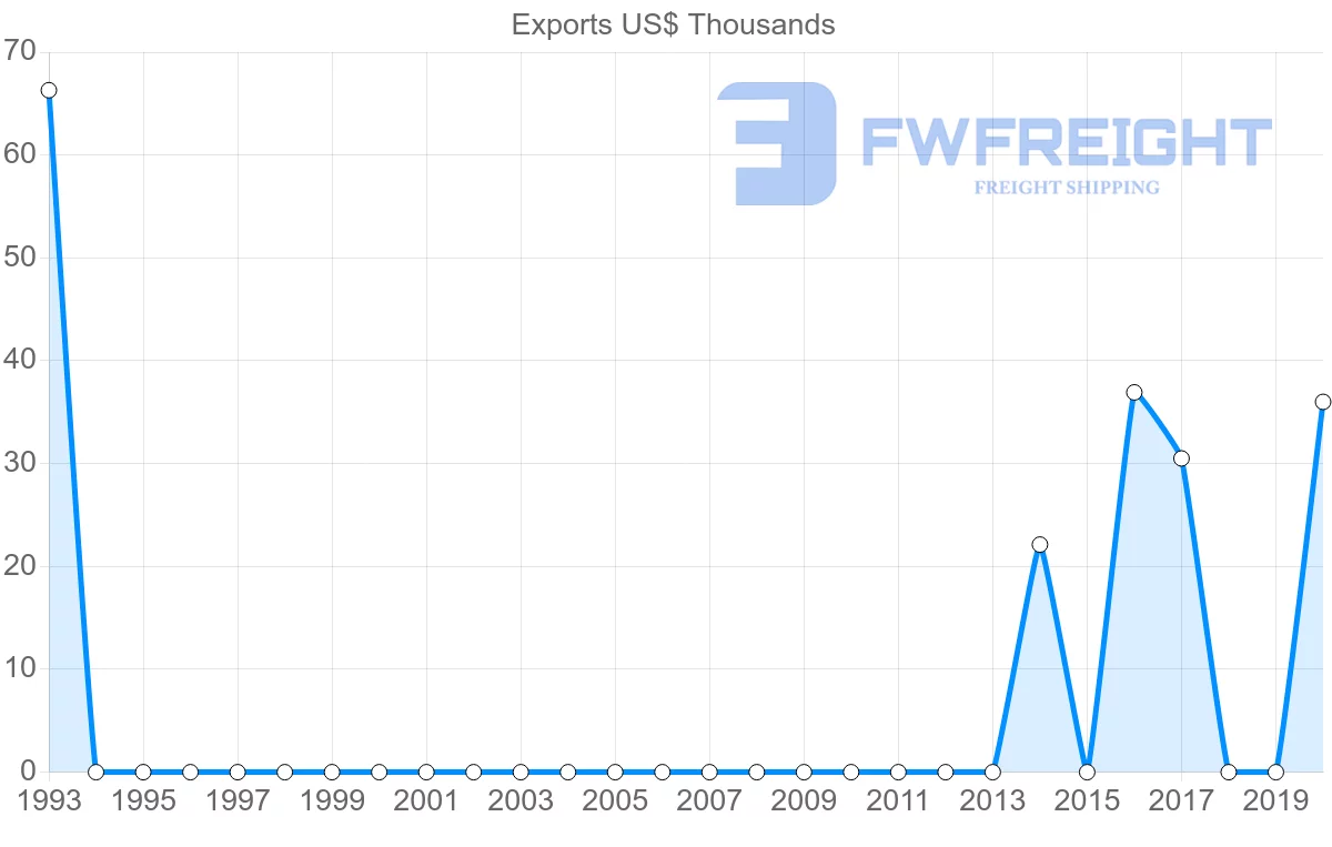 Shipping company from Myanmar to Montenegro