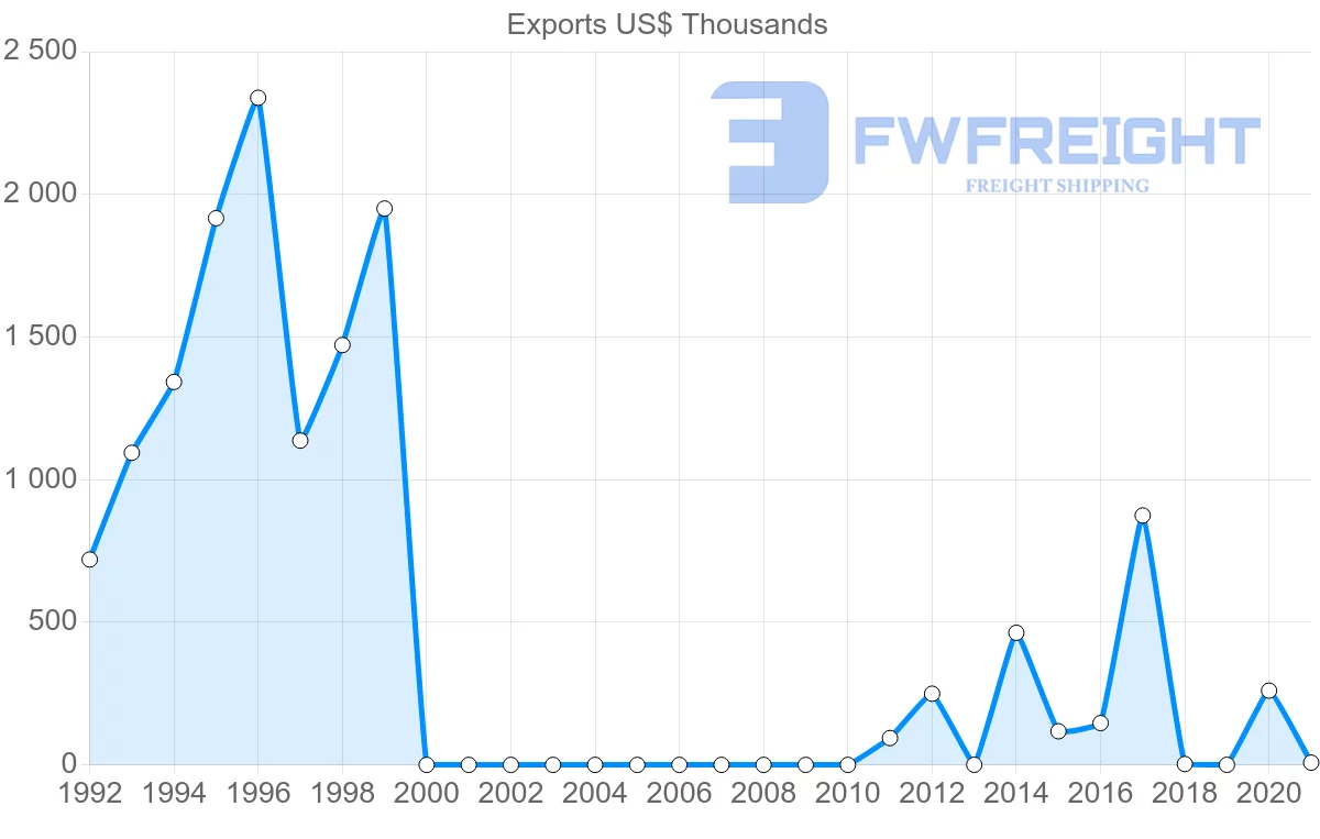 Shipping company from Myanmar to Morocco