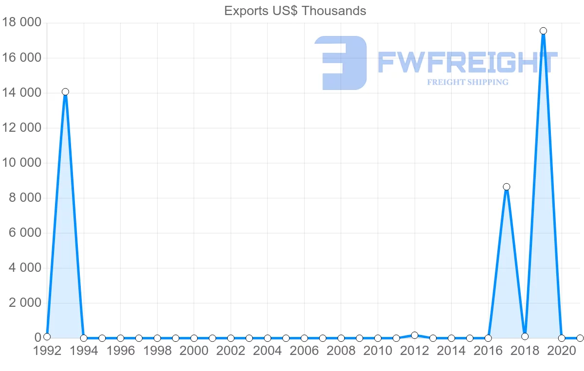 Shipping company from Myanmar to Mozambique