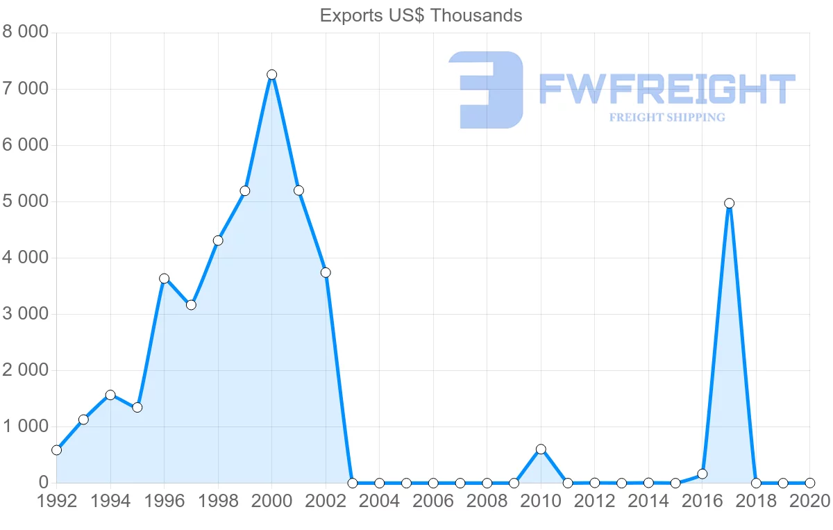 Shipping company from Myanmar to New Zealand