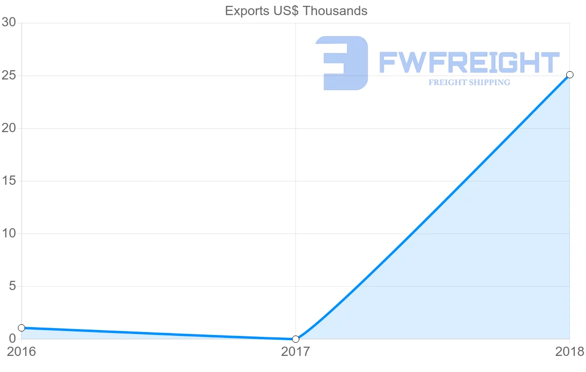 Shipping company from Myanmar to Nicaragua