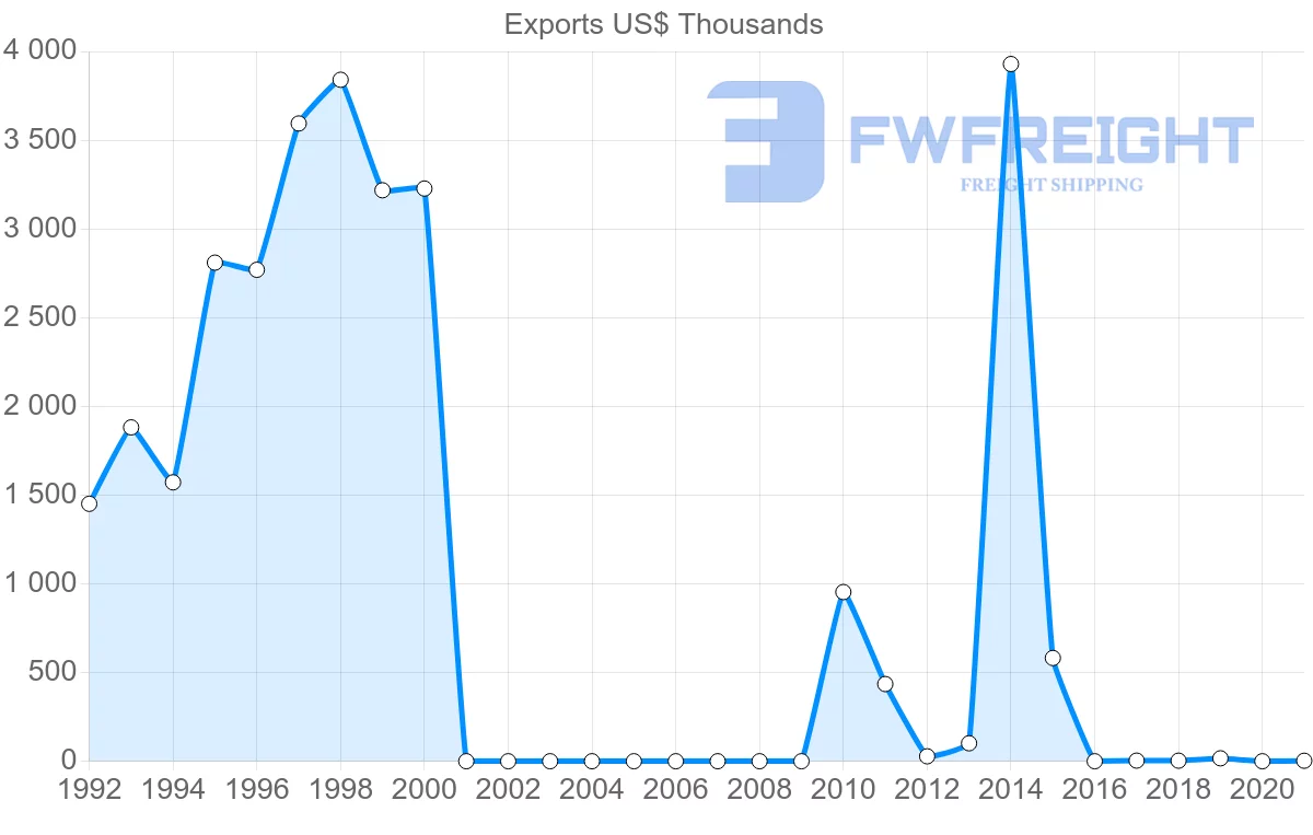 Shipping company from Myanmar to Panama