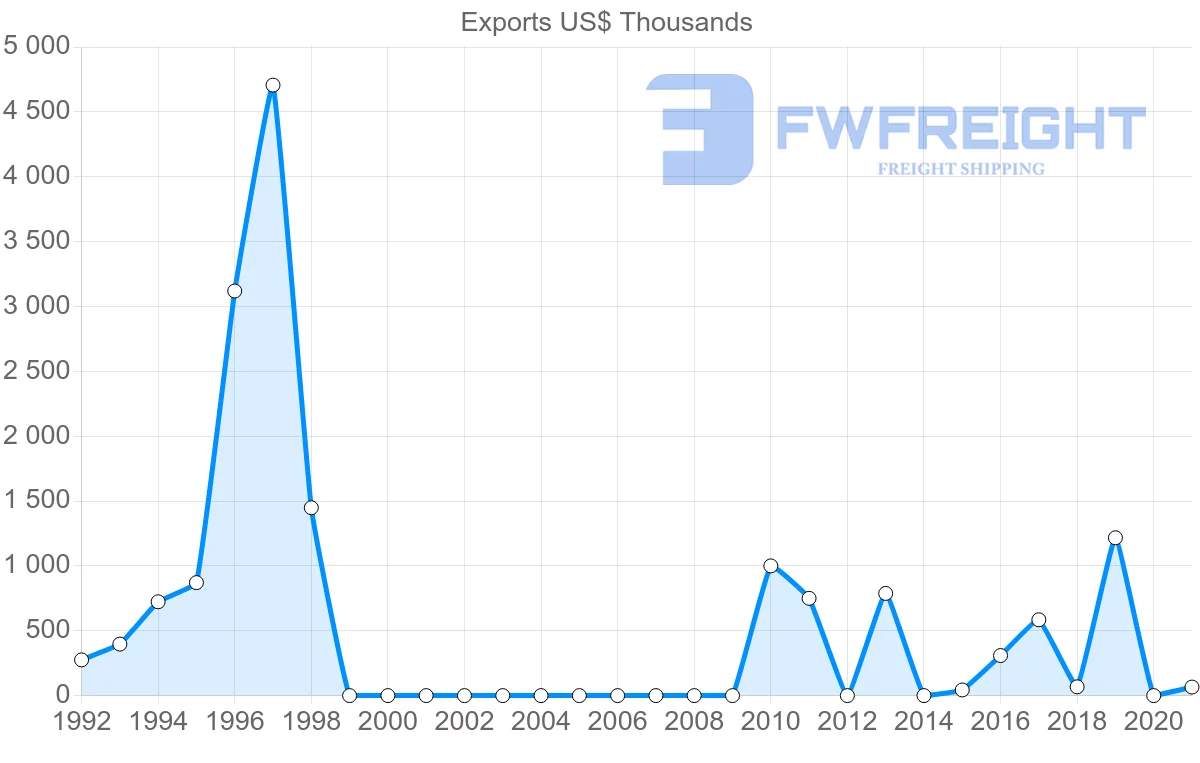 Shipping company from Myanmar to Papua New Guinea