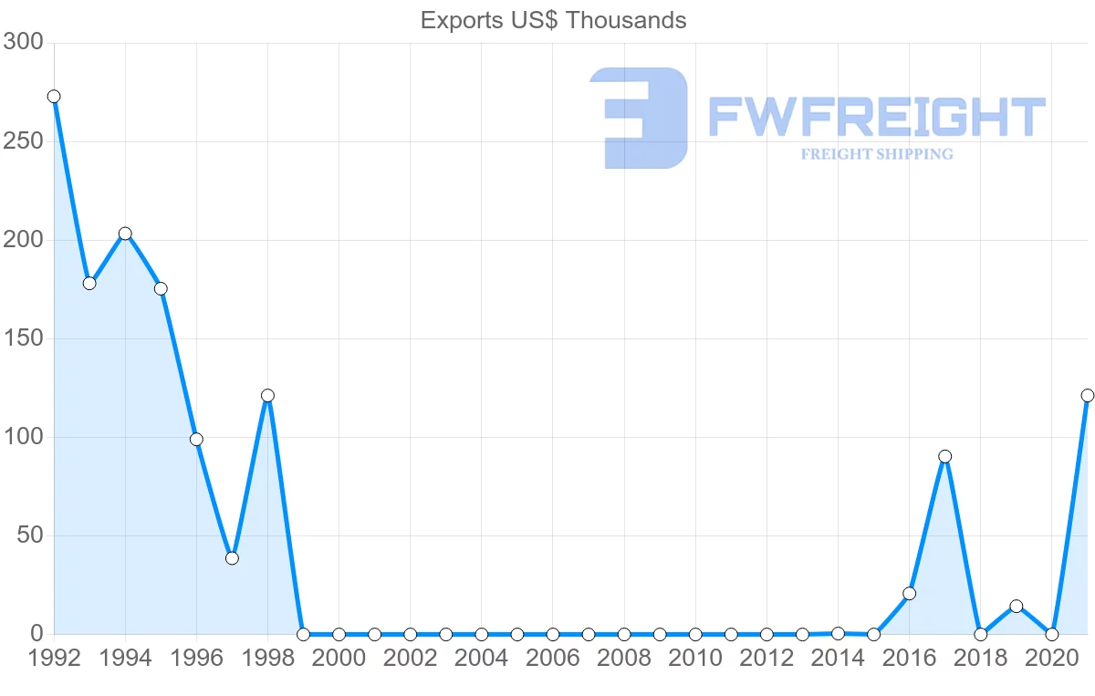 Shipping company from Myanmar to Paraguay