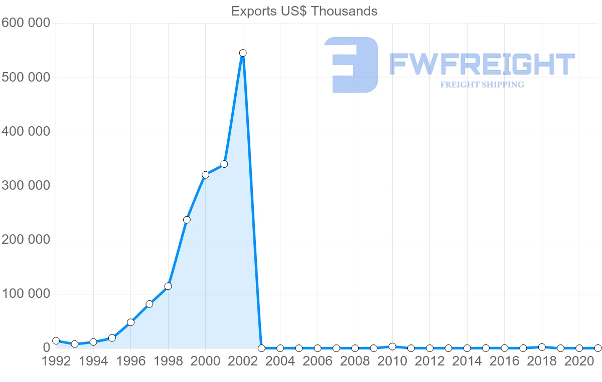 Shipping company from Myanmar to Poland
