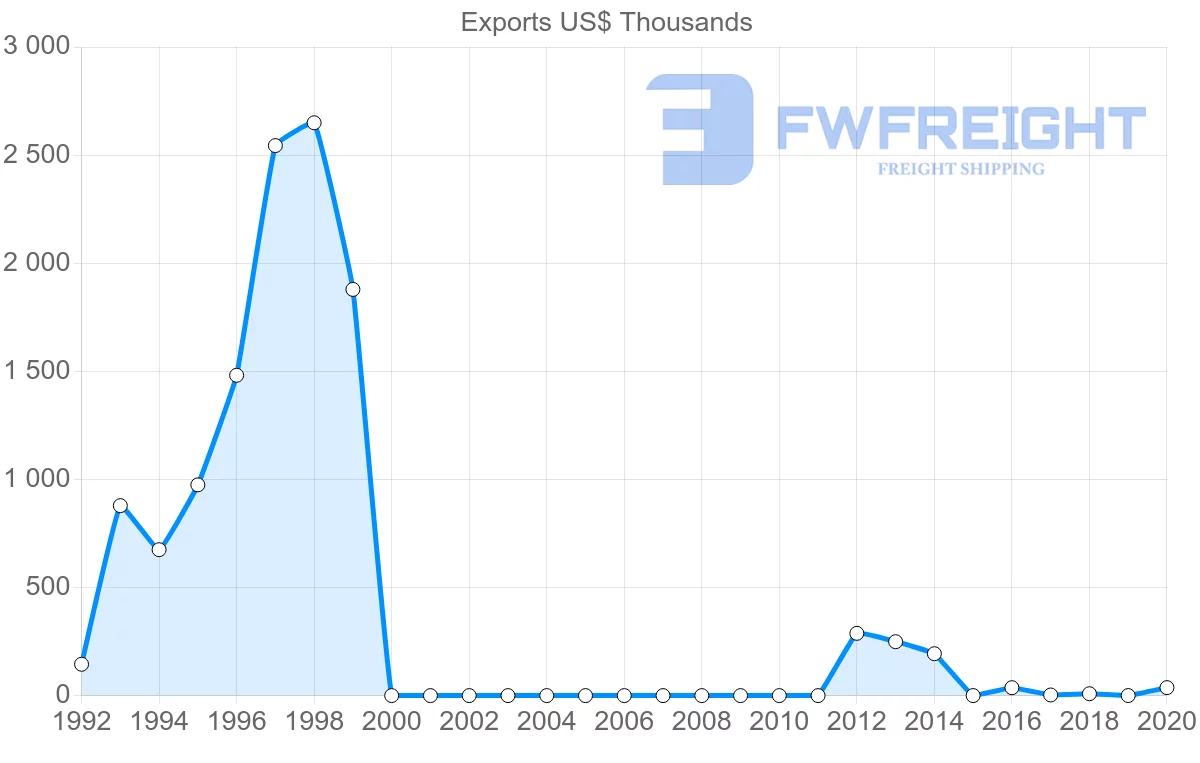 Shipping company from Myanmar to Serbia