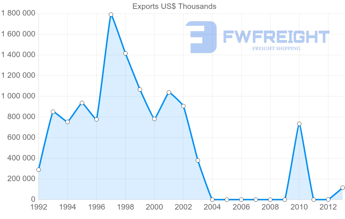 Shipping company from Myanmar to Singapore