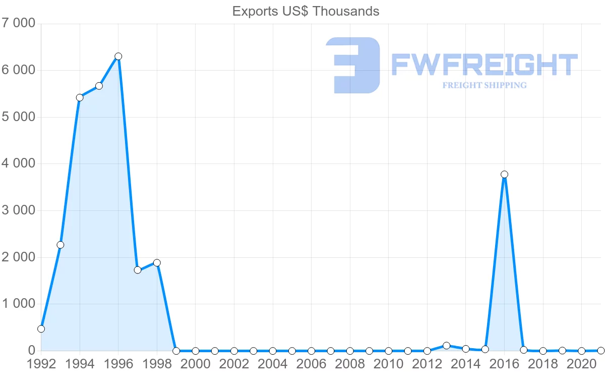 Shipping company from Myanmar to Slovakia