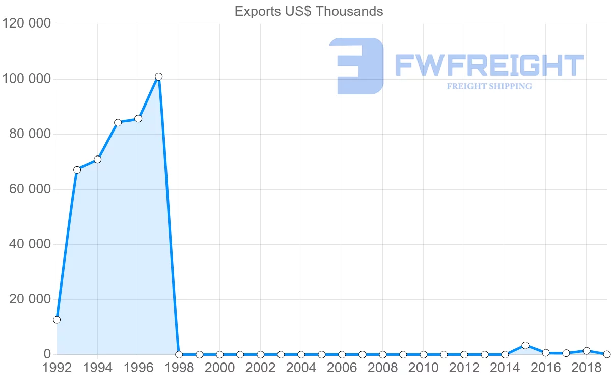 Shipping company from Myanmar to Slovenia