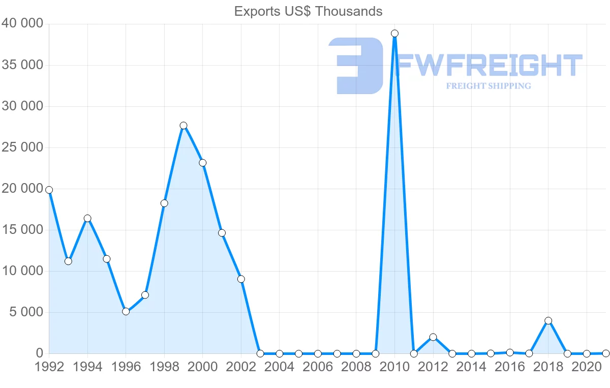 Shipping company from Myanmar to South Africa